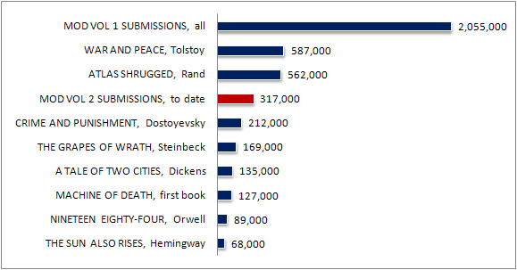 Word count of submissions